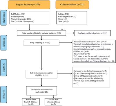 Association between the risk of hypertension and triglyceride glucose index in Chinese regions: a systematic review and dose-response meta-analysis of a regional update